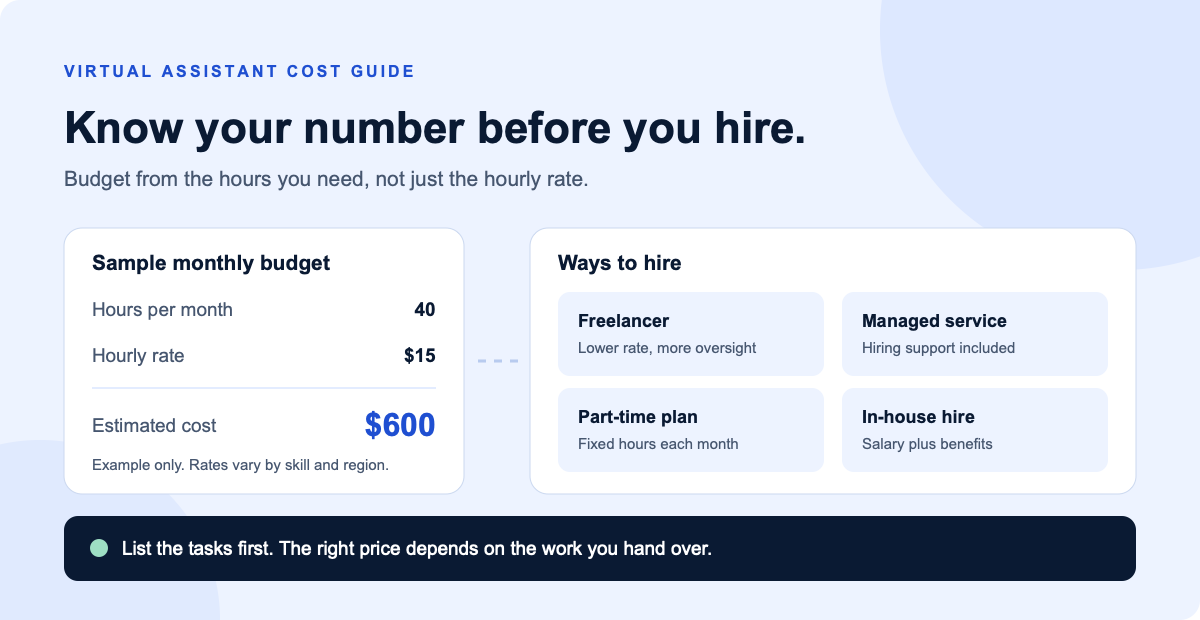 Sample monthly virtual assistant budget beside four ways to hire: freelancer, managed service, part-time plan and in-house