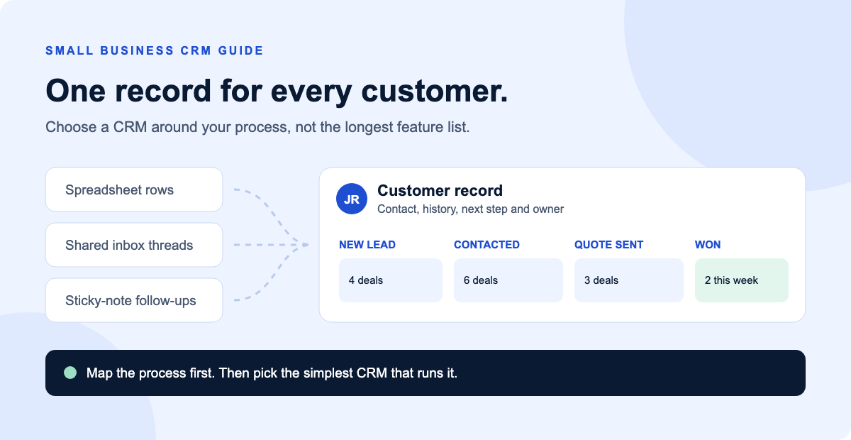 Spreadsheets, inbox threads and sticky notes flowing into one CRM customer record and deal pipeline